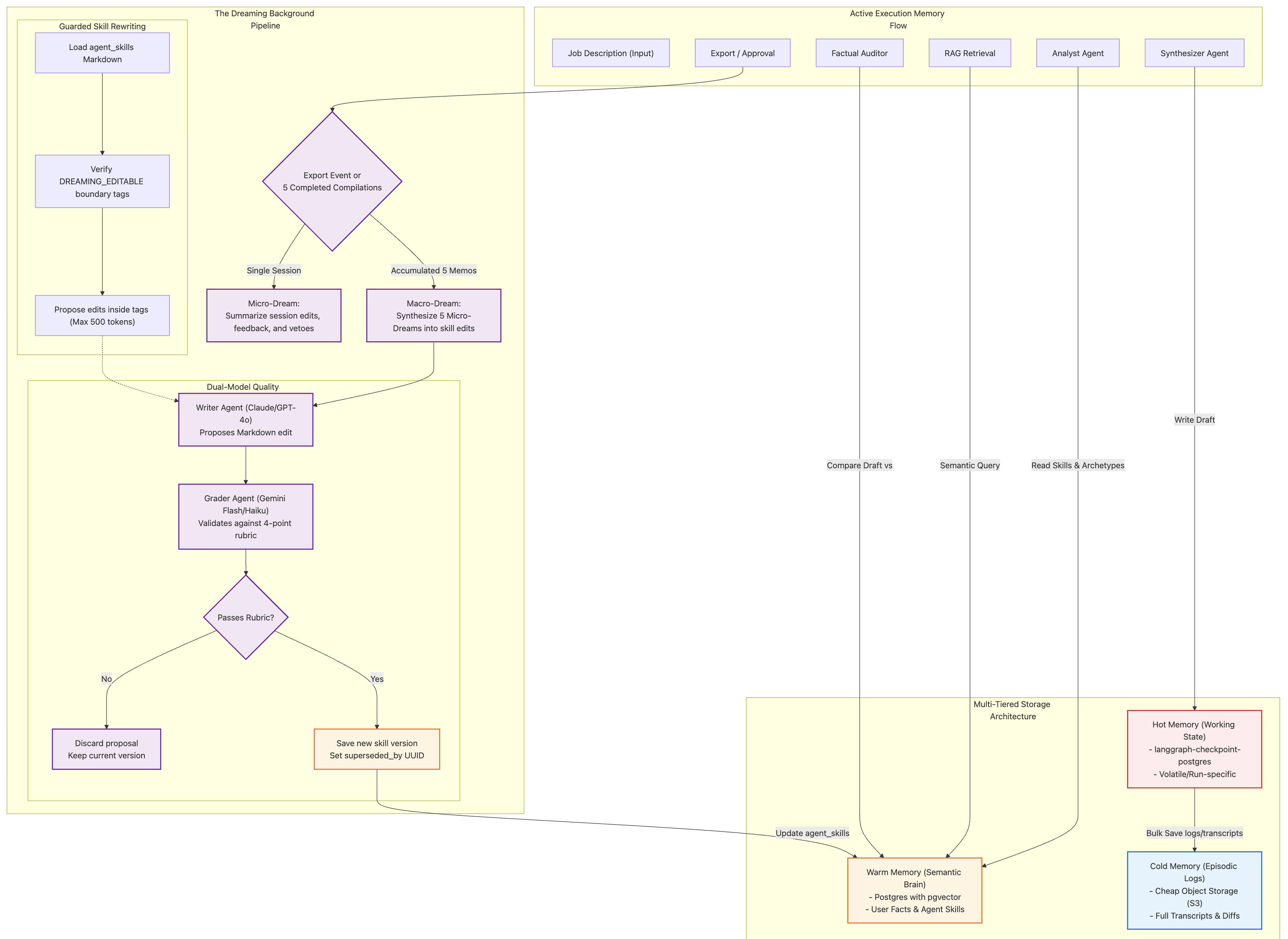 Compounding Memory Architecture