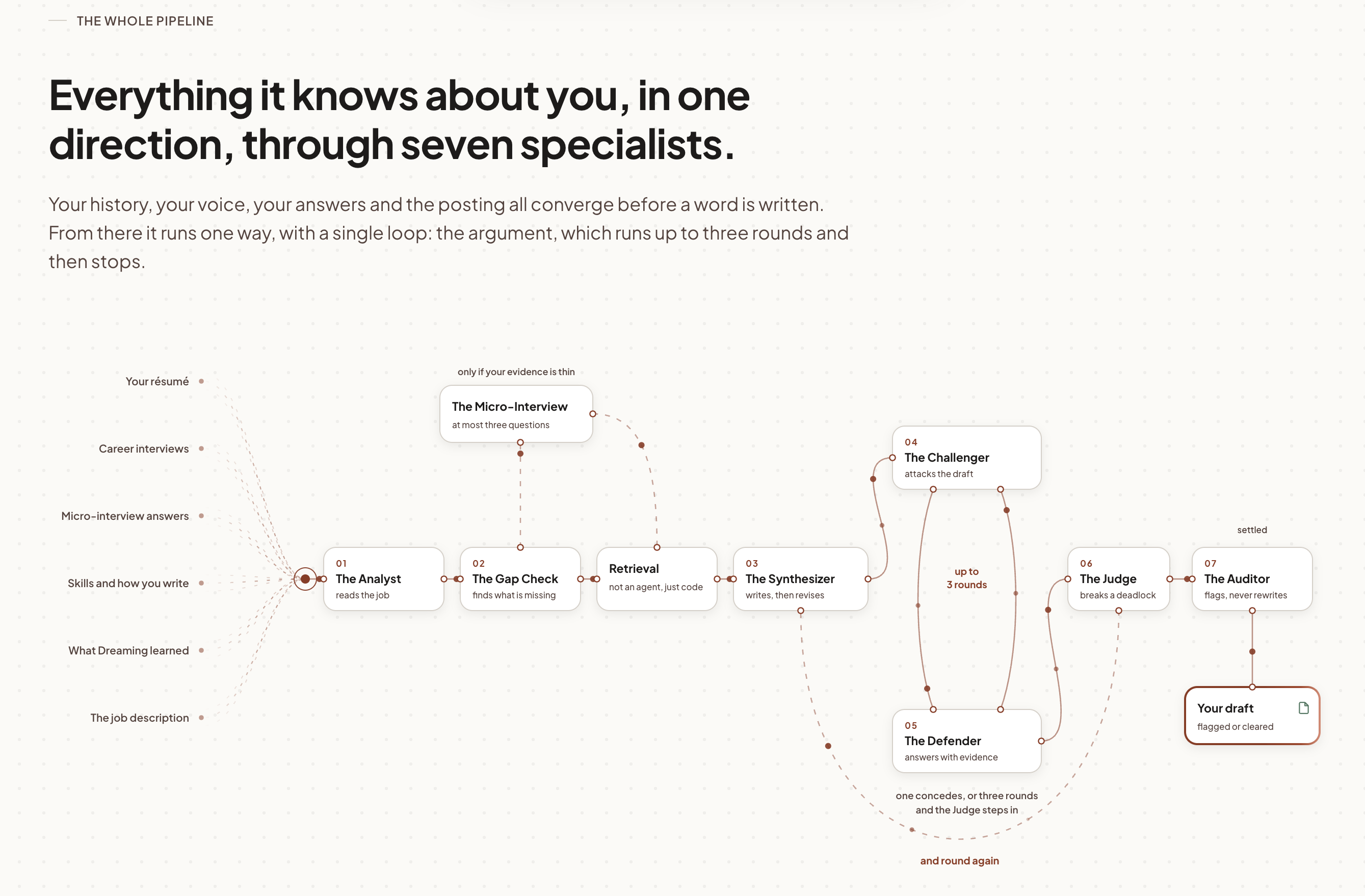 the whole pipeline; seven specialists