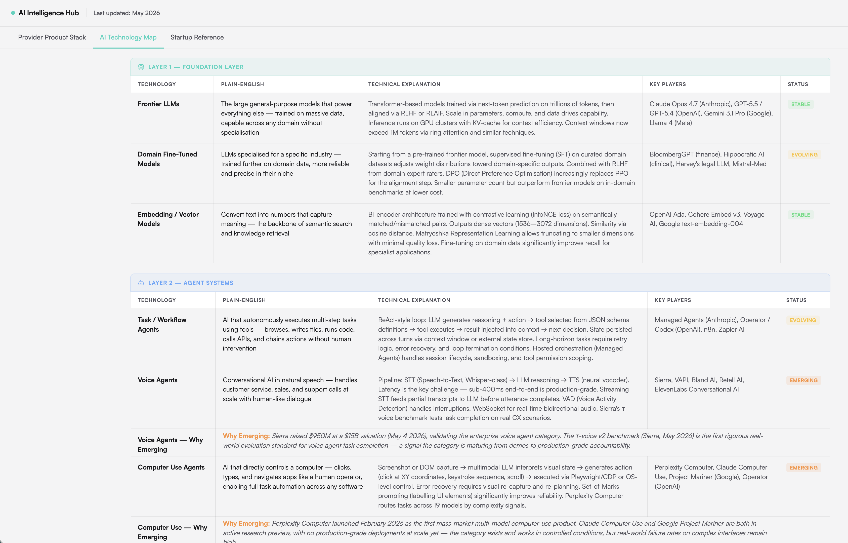 HTML Dashboard - AI Technology Layers