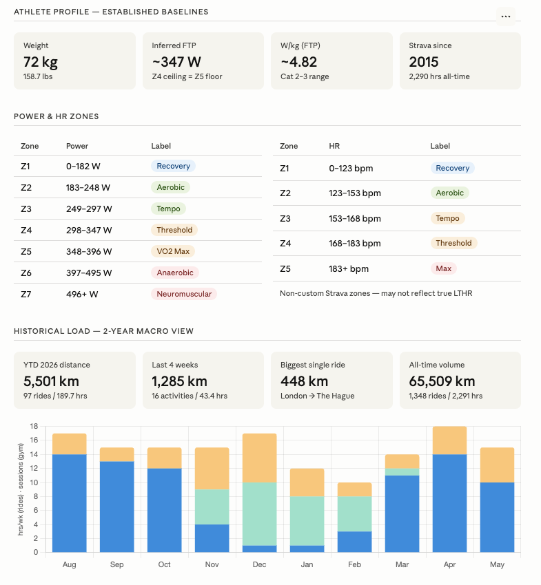ytd riding statistics dashboard