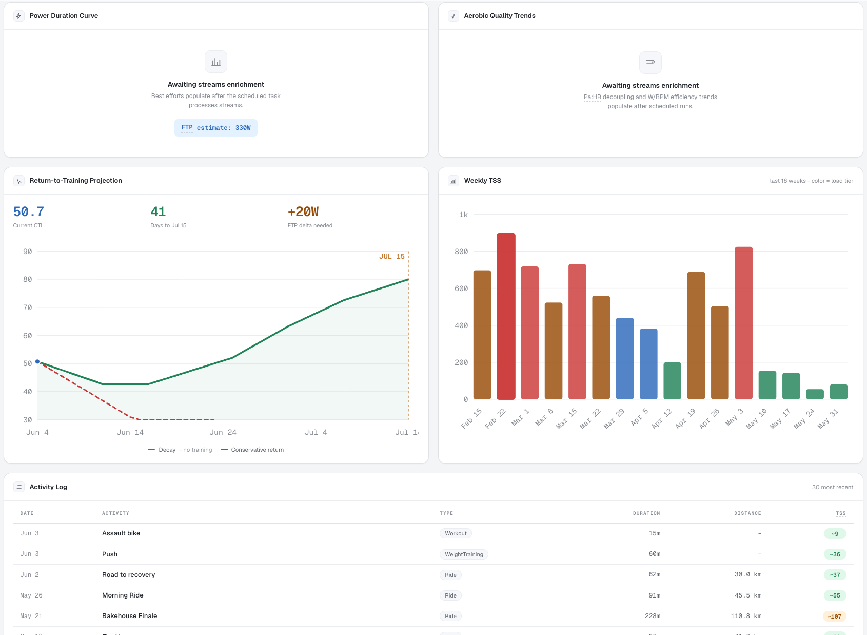 Cycling Coach Dashboard